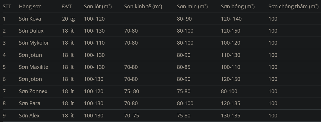 1 thùng sơn 18 lít sơn được bao nhiêu m2 tường nhà?